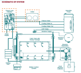 What Are Closed Loop Water Jet Systems